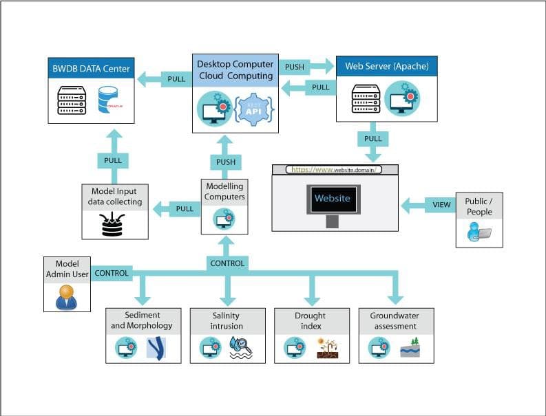 Hydrological Information & Forecasting Model (HIFM) screenshot 3